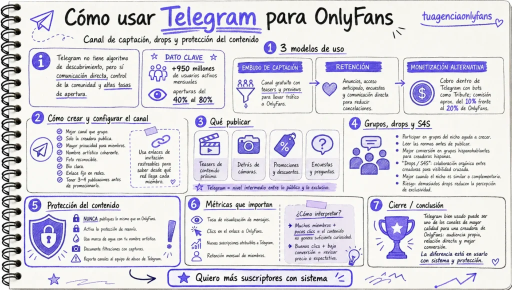 Cómo usar Telegram para OnlyFans: canal de captación, drops y protección del contenido
