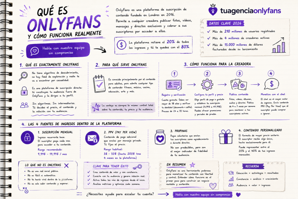 Qué es OnlyFans y cómo funciona